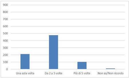 frequenza acquisto di cofanetti regalo